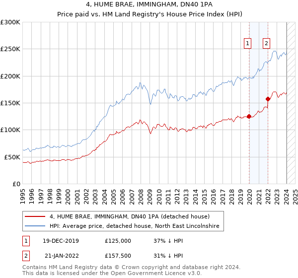 4, HUME BRAE, IMMINGHAM, DN40 1PA: Price paid vs HM Land Registry's House Price Index