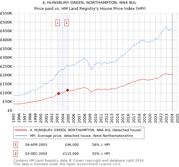 4, HUNSBURY GREEN, NORTHAMPTON, NN4 9UL: Price paid vs HM Land Registry's House Price Index