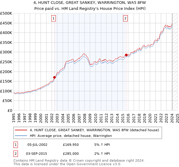 4, HUNT CLOSE, GREAT SANKEY, WARRINGTON, WA5 8FW: Price paid vs HM Land Registry's House Price Index