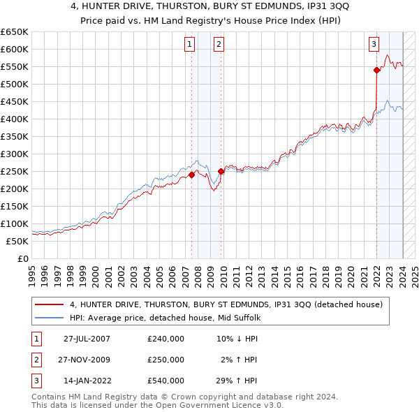 4, HUNTER DRIVE, THURSTON, BURY ST EDMUNDS, IP31 3QQ: Price paid vs HM Land Registry's House Price Index
