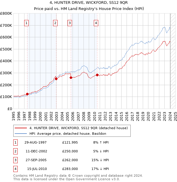 4, HUNTER DRIVE, WICKFORD, SS12 9QR: Price paid vs HM Land Registry's House Price Index