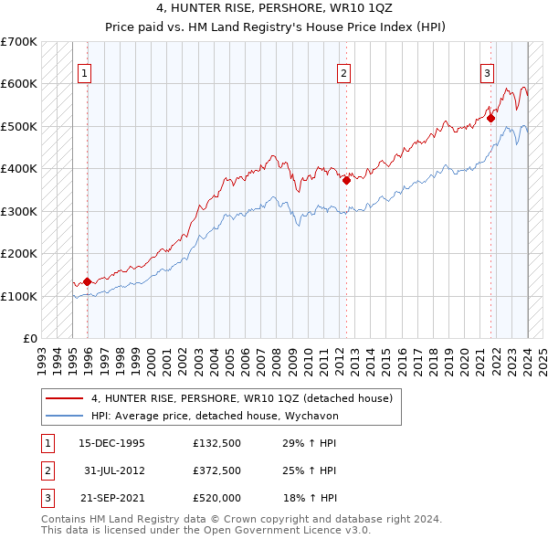 4, HUNTER RISE, PERSHORE, WR10 1QZ: Price paid vs HM Land Registry's House Price Index