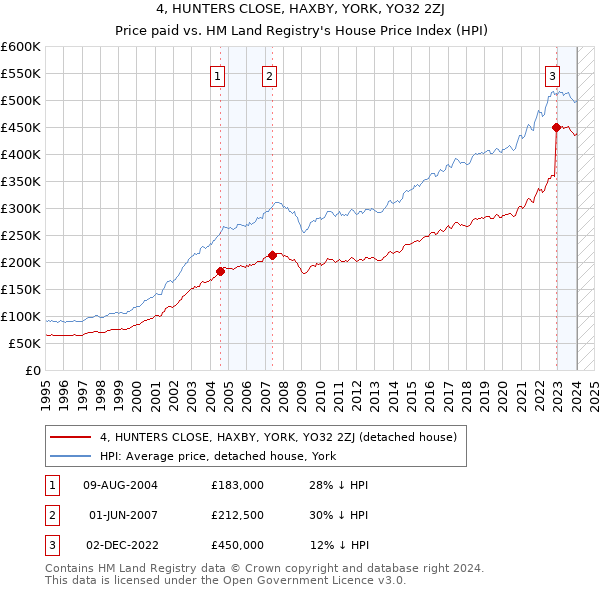4, HUNTERS CLOSE, HAXBY, YORK, YO32 2ZJ: Price paid vs HM Land Registry's House Price Index