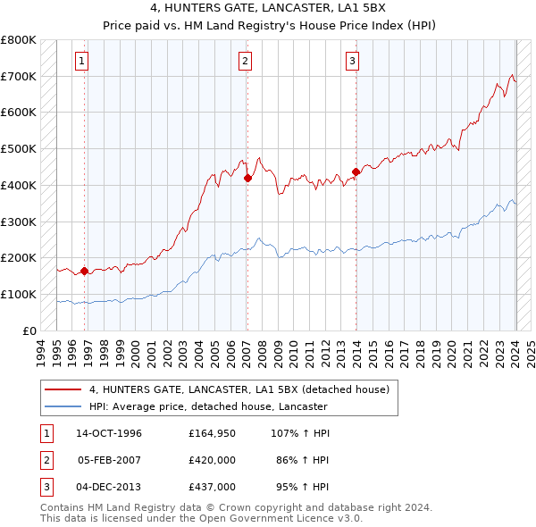 4, HUNTERS GATE, LANCASTER, LA1 5BX: Price paid vs HM Land Registry's House Price Index