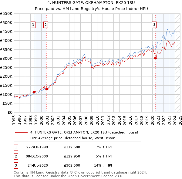 4, HUNTERS GATE, OKEHAMPTON, EX20 1SU: Price paid vs HM Land Registry's House Price Index