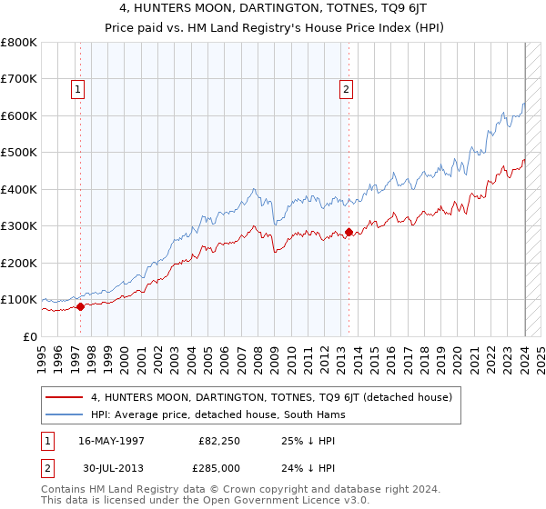 4, HUNTERS MOON, DARTINGTON, TOTNES, TQ9 6JT: Price paid vs HM Land Registry's House Price Index