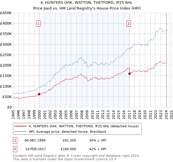 4, HUNTERS OAK, WATTON, THETFORD, IP25 6HL: Price paid vs HM Land Registry's House Price Index