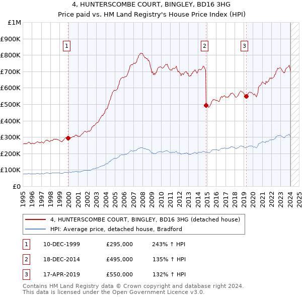 4, HUNTERSCOMBE COURT, BINGLEY, BD16 3HG: Price paid vs HM Land Registry's House Price Index