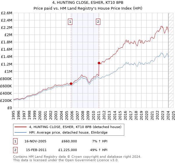 4, HUNTING CLOSE, ESHER, KT10 8PB: Price paid vs HM Land Registry's House Price Index