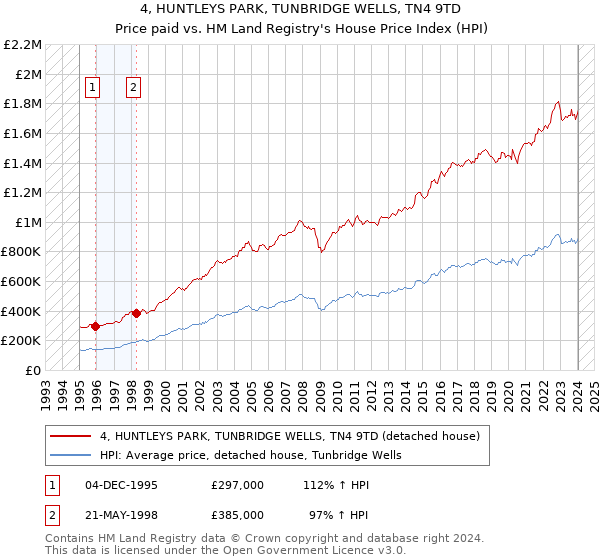 4, HUNTLEYS PARK, TUNBRIDGE WELLS, TN4 9TD: Price paid vs HM Land Registry's House Price Index