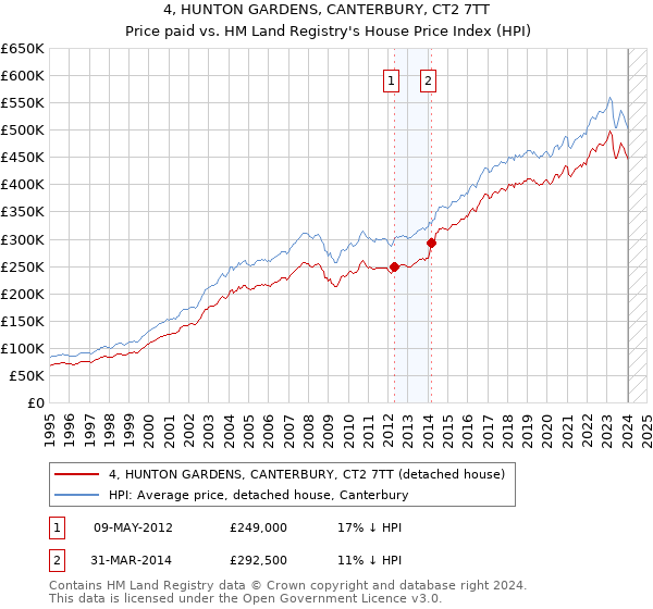 4, HUNTON GARDENS, CANTERBURY, CT2 7TT: Price paid vs HM Land Registry's House Price Index