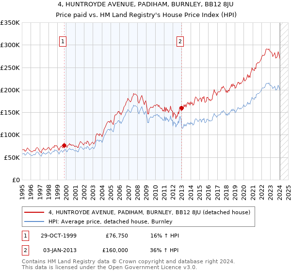 4, HUNTROYDE AVENUE, PADIHAM, BURNLEY, BB12 8JU: Price paid vs HM Land Registry's House Price Index