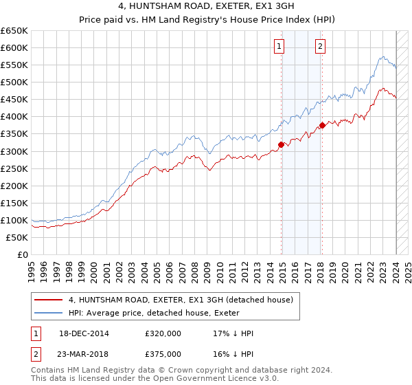 4, HUNTSHAM ROAD, EXETER, EX1 3GH: Price paid vs HM Land Registry's House Price Index