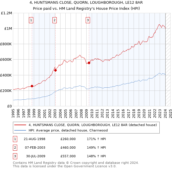 4, HUNTSMANS CLOSE, QUORN, LOUGHBOROUGH, LE12 8AR: Price paid vs HM Land Registry's House Price Index