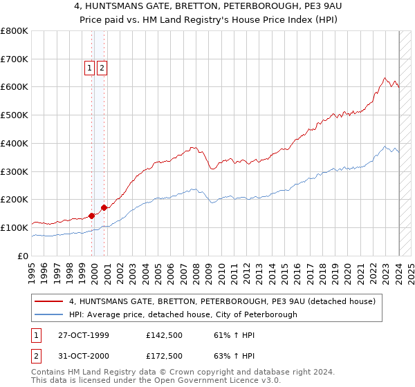 4, HUNTSMANS GATE, BRETTON, PETERBOROUGH, PE3 9AU: Price paid vs HM Land Registry's House Price Index
