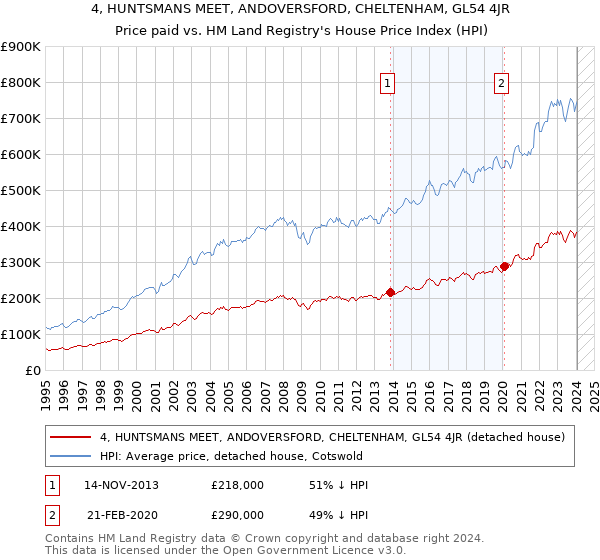 4, HUNTSMANS MEET, ANDOVERSFORD, CHELTENHAM, GL54 4JR: Price paid vs HM Land Registry's House Price Index