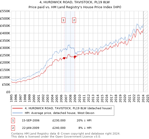 4, HURDWICK ROAD, TAVISTOCK, PL19 8LW: Price paid vs HM Land Registry's House Price Index