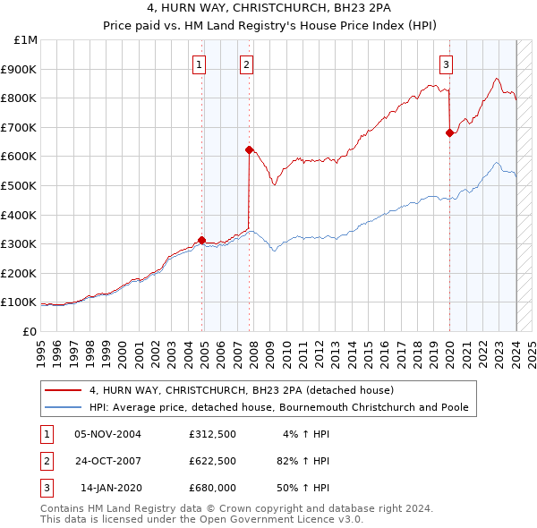 4, HURN WAY, CHRISTCHURCH, BH23 2PA: Price paid vs HM Land Registry's House Price Index