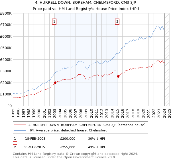 4, HURRELL DOWN, BOREHAM, CHELMSFORD, CM3 3JP: Price paid vs HM Land Registry's House Price Index
