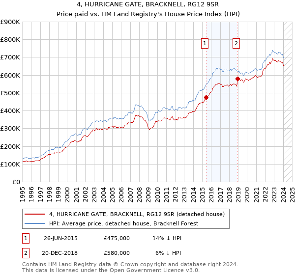 4, HURRICANE GATE, BRACKNELL, RG12 9SR: Price paid vs HM Land Registry's House Price Index
