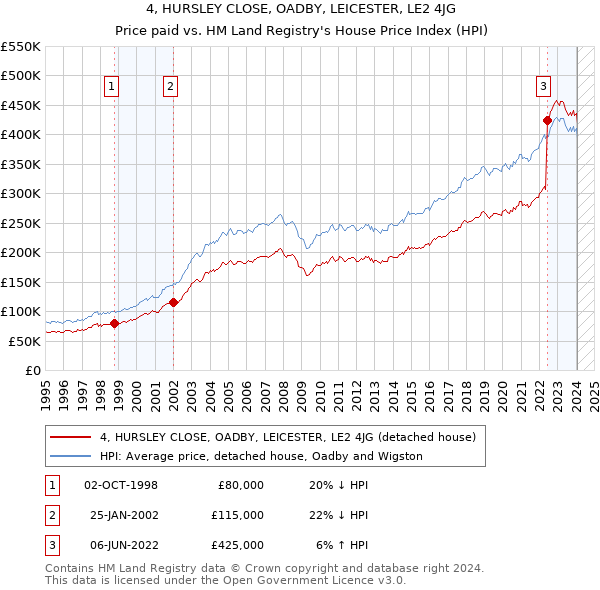 4, HURSLEY CLOSE, OADBY, LEICESTER, LE2 4JG: Price paid vs HM Land Registry's House Price Index
