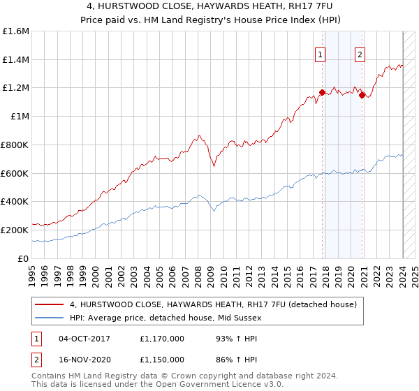 4, HURSTWOOD CLOSE, HAYWARDS HEATH, RH17 7FU: Price paid vs HM Land Registry's House Price Index