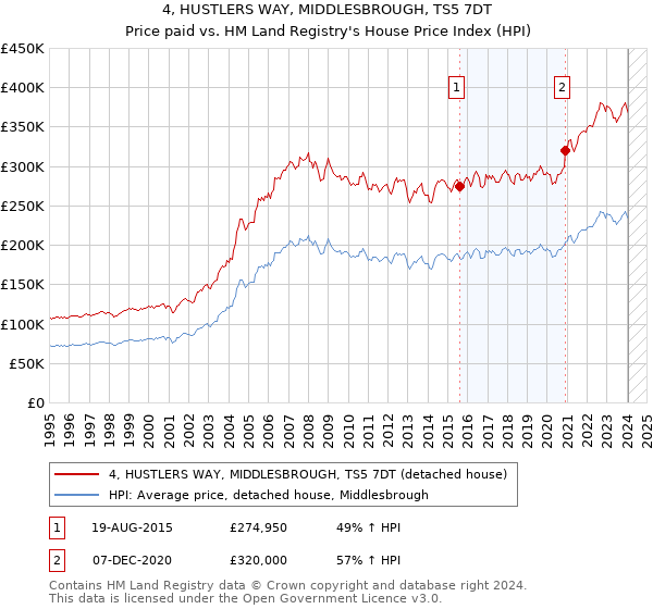 4, HUSTLERS WAY, MIDDLESBROUGH, TS5 7DT: Price paid vs HM Land Registry's House Price Index