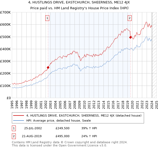 4, HUSTLINGS DRIVE, EASTCHURCH, SHEERNESS, ME12 4JX: Price paid vs HM Land Registry's House Price Index