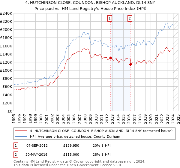 4, HUTCHINSON CLOSE, COUNDON, BISHOP AUCKLAND, DL14 8NY: Price paid vs HM Land Registry's House Price Index