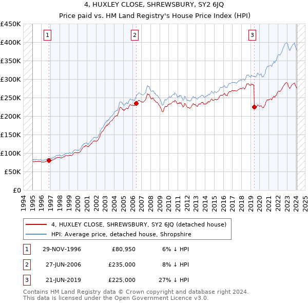 4, HUXLEY CLOSE, SHREWSBURY, SY2 6JQ: Price paid vs HM Land Registry's House Price Index