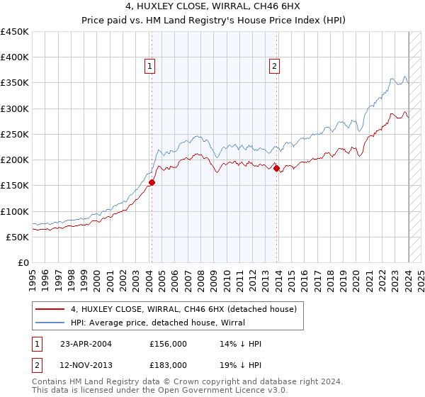 4, HUXLEY CLOSE, WIRRAL, CH46 6HX: Price paid vs HM Land Registry's House Price Index