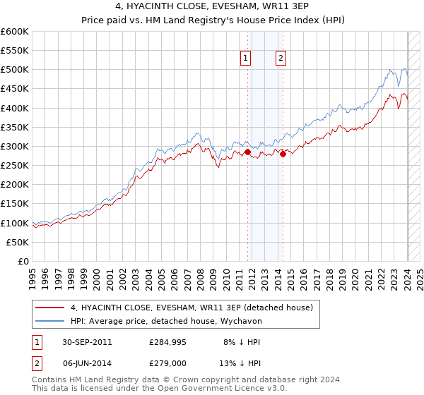 4, HYACINTH CLOSE, EVESHAM, WR11 3EP: Price paid vs HM Land Registry's House Price Index