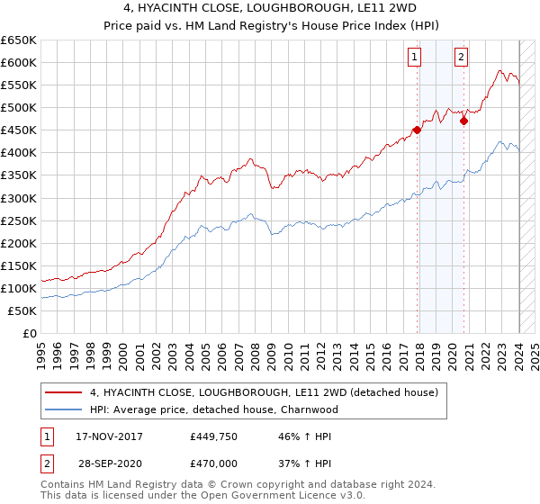 4, HYACINTH CLOSE, LOUGHBOROUGH, LE11 2WD: Price paid vs HM Land Registry's House Price Index