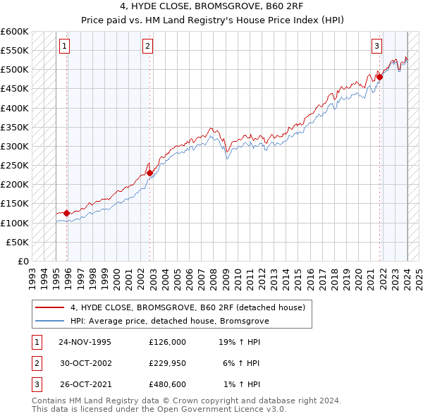 4, HYDE CLOSE, BROMSGROVE, B60 2RF: Price paid vs HM Land Registry's House Price Index