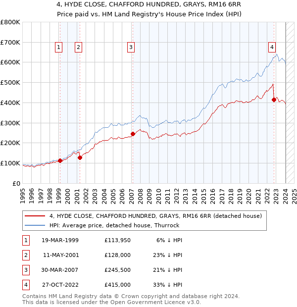 4, HYDE CLOSE, CHAFFORD HUNDRED, GRAYS, RM16 6RR: Price paid vs HM Land Registry's House Price Index