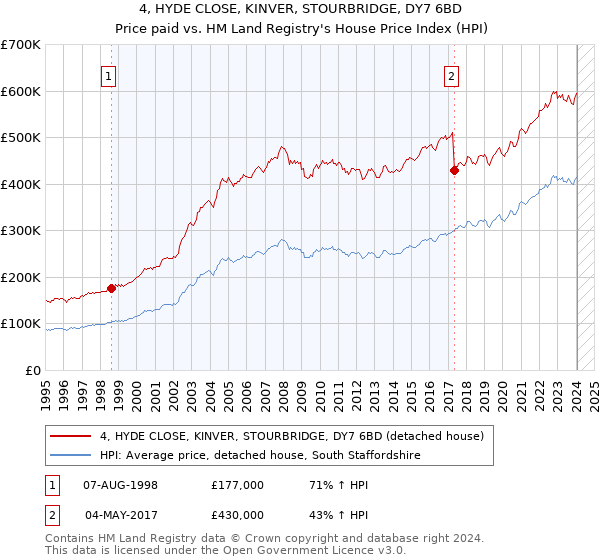 4, HYDE CLOSE, KINVER, STOURBRIDGE, DY7 6BD: Price paid vs HM Land Registry's House Price Index