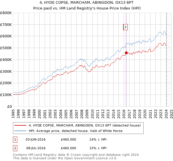 4, HYDE COPSE, MARCHAM, ABINGDON, OX13 6PT: Price paid vs HM Land Registry's House Price Index