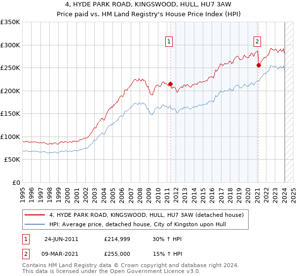 4, HYDE PARK ROAD, KINGSWOOD, HULL, HU7 3AW: Price paid vs HM Land Registry's House Price Index