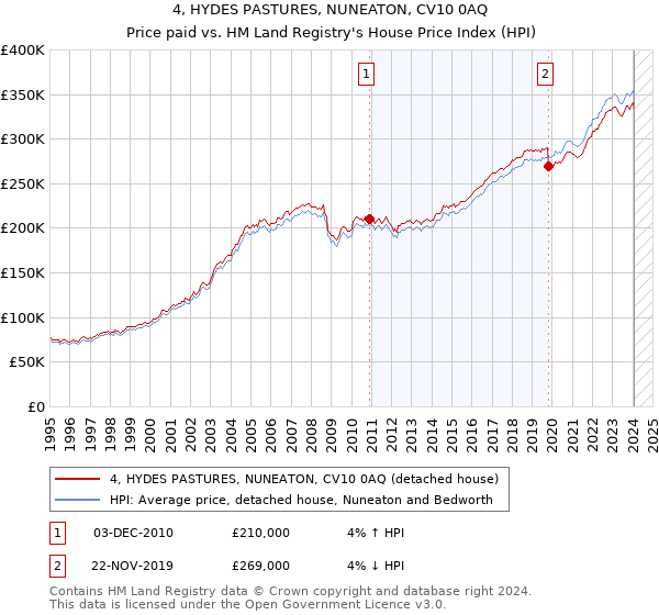 4, HYDES PASTURES, NUNEATON, CV10 0AQ: Price paid vs HM Land Registry's House Price Index