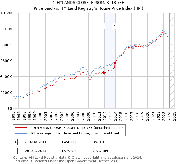 4, HYLANDS CLOSE, EPSOM, KT18 7EE: Price paid vs HM Land Registry's House Price Index