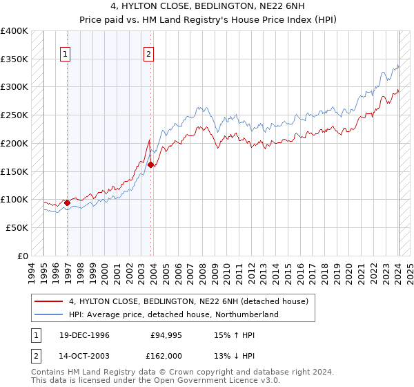 4, HYLTON CLOSE, BEDLINGTON, NE22 6NH: Price paid vs HM Land Registry's House Price Index