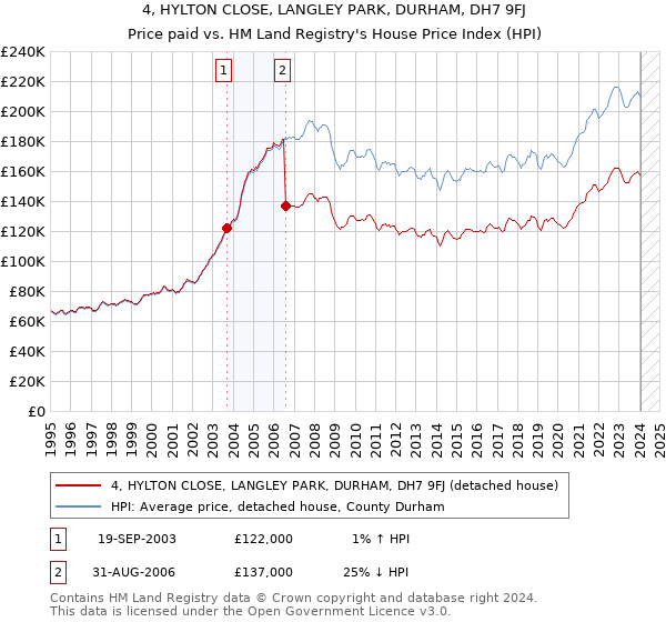 4, HYLTON CLOSE, LANGLEY PARK, DURHAM, DH7 9FJ: Price paid vs HM Land Registry's House Price Index