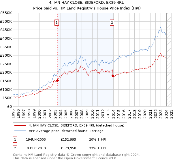 4, IAN HAY CLOSE, BIDEFORD, EX39 4RL: Price paid vs HM Land Registry's House Price Index