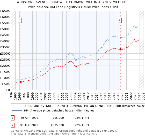 4, IBSTONE AVENUE, BRADWELL COMMON, MILTON KEYNES, MK13 8BB: Price paid vs HM Land Registry's House Price Index