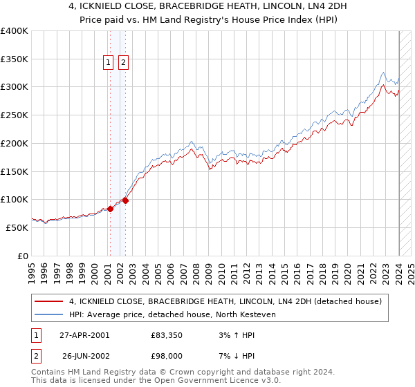 4, ICKNIELD CLOSE, BRACEBRIDGE HEATH, LINCOLN, LN4 2DH: Price paid vs HM Land Registry's House Price Index