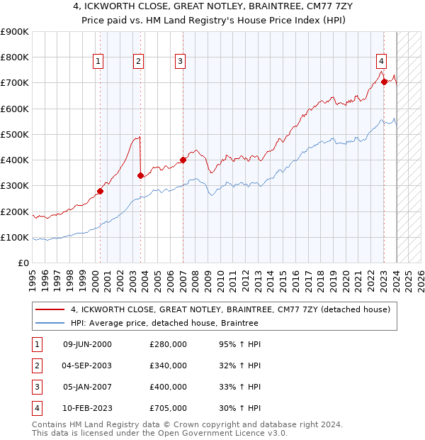 4, ICKWORTH CLOSE, GREAT NOTLEY, BRAINTREE, CM77 7ZY: Price paid vs HM Land Registry's House Price Index