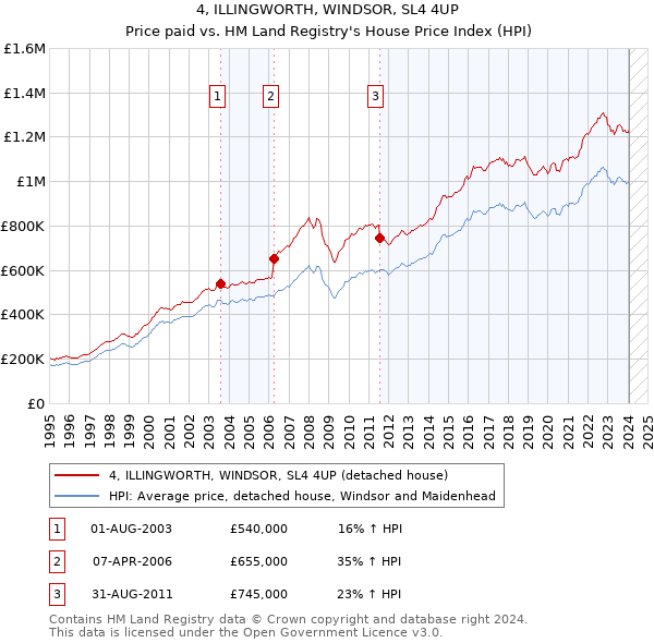 4, ILLINGWORTH, WINDSOR, SL4 4UP: Price paid vs HM Land Registry's House Price Index
