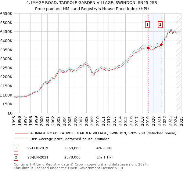 4, IMAGE ROAD, TADPOLE GARDEN VILLAGE, SWINDON, SN25 2SB: Price paid vs HM Land Registry's House Price Index