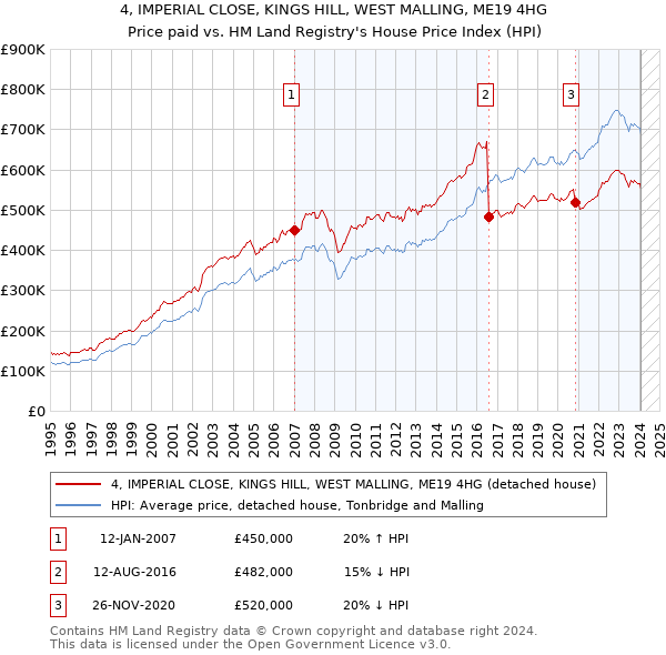 4, IMPERIAL CLOSE, KINGS HILL, WEST MALLING, ME19 4HG: Price paid vs HM Land Registry's House Price Index