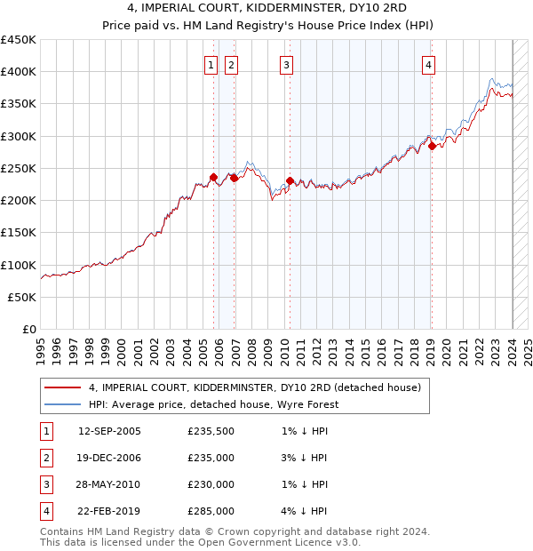 4, IMPERIAL COURT, KIDDERMINSTER, DY10 2RD: Price paid vs HM Land Registry's House Price Index